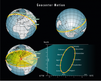 Earth's center of mass small movements